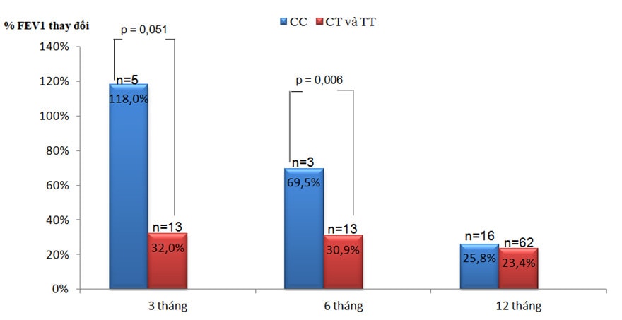 %FEV1 thay đổi sau điều trị ICS theo kiểu gen