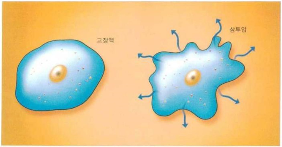 Áp suất thẩm thấu làm cho dịch mô tế bào di chuyển ra khỏi tế bào