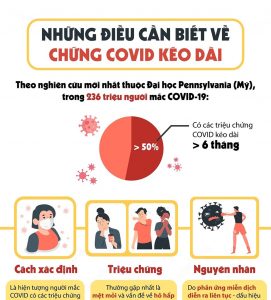 Các triệu chứng COVID-19 kéo dài có thể tồn tại trong hơn 1 năm.